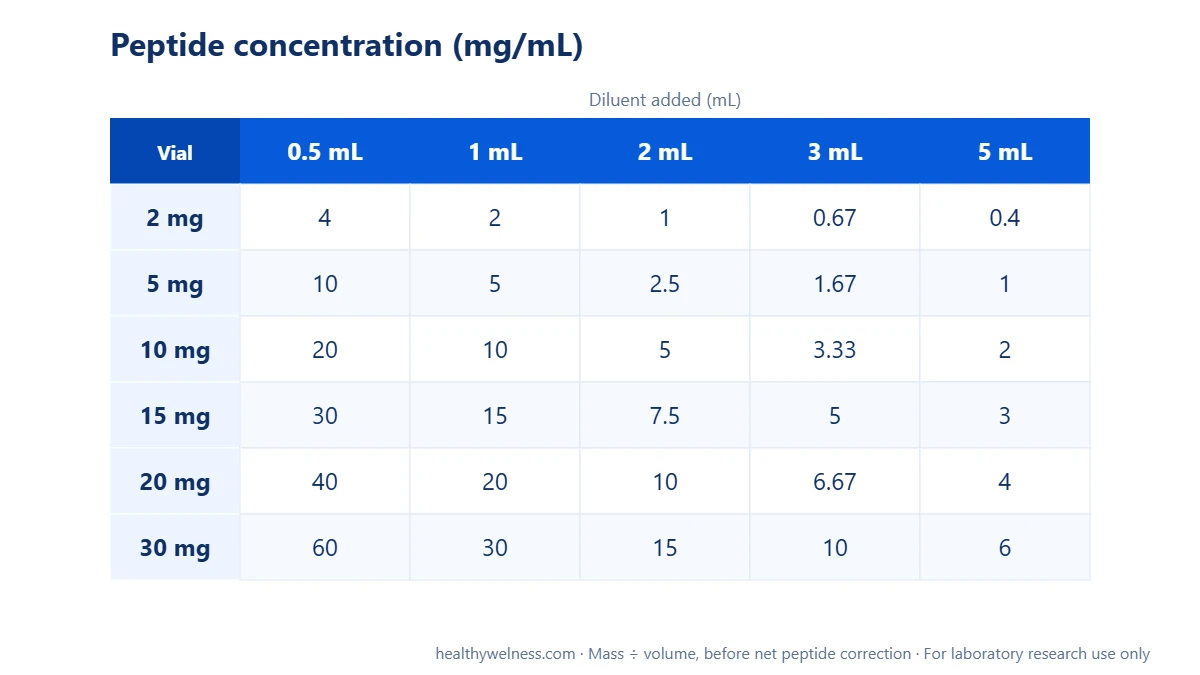 Reference table of peptide concentration in mg/mL for common vial sizes and diluent volumes