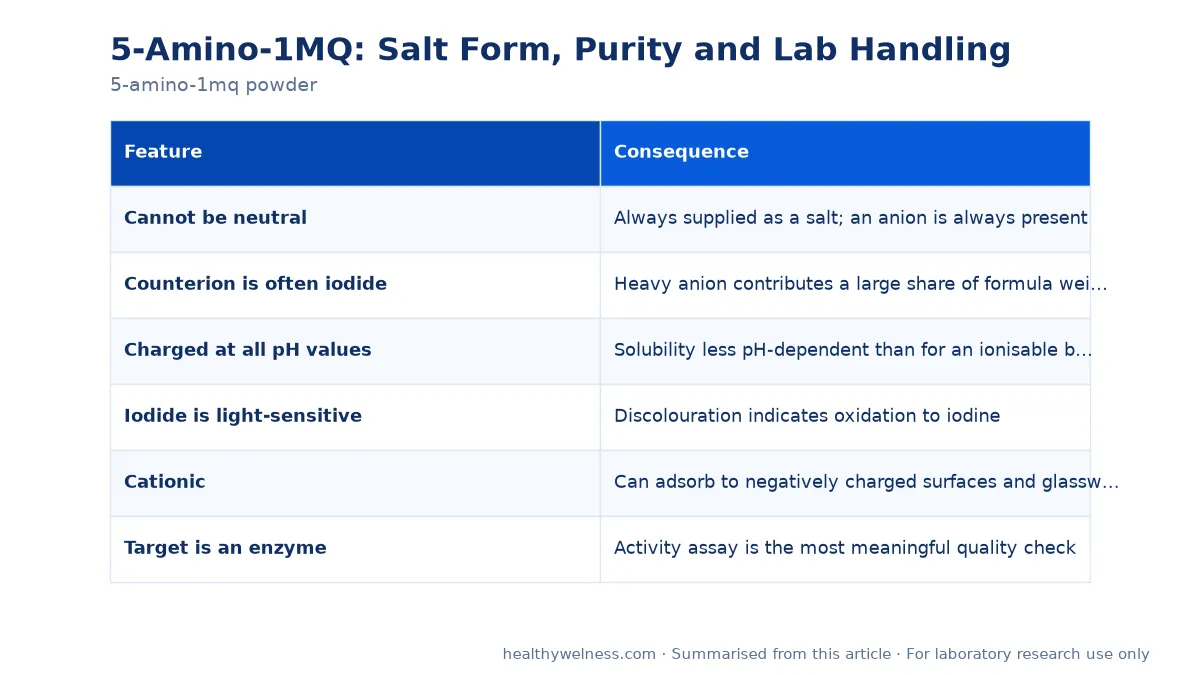 Summary card of the comparison table from the 5-amino-1mq powder research article