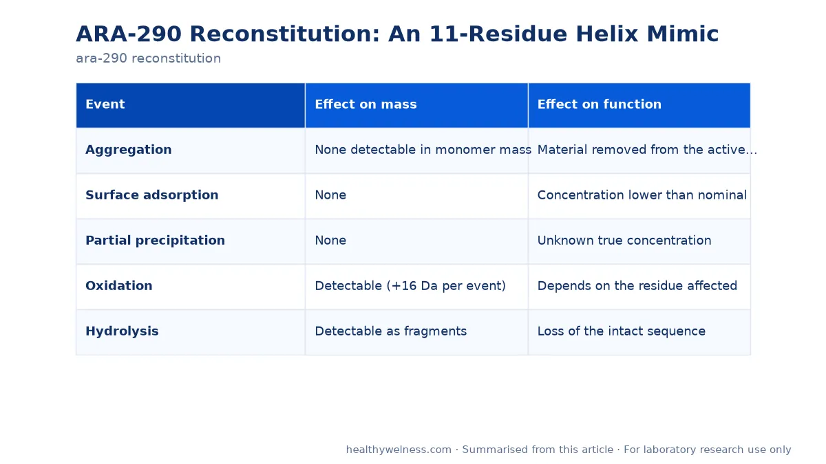 Summary card of the comparison table from the ara-290 reconstitution research article