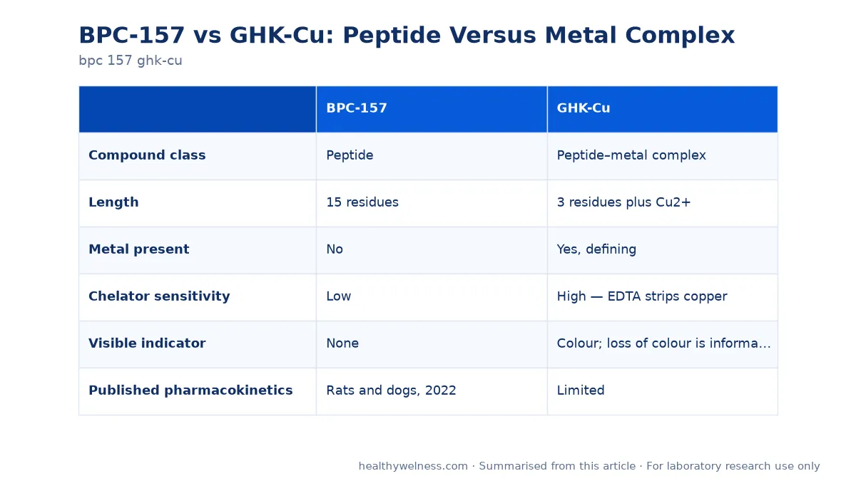 Summary card of the comparison table from the bpc 157 ghk-cu research article