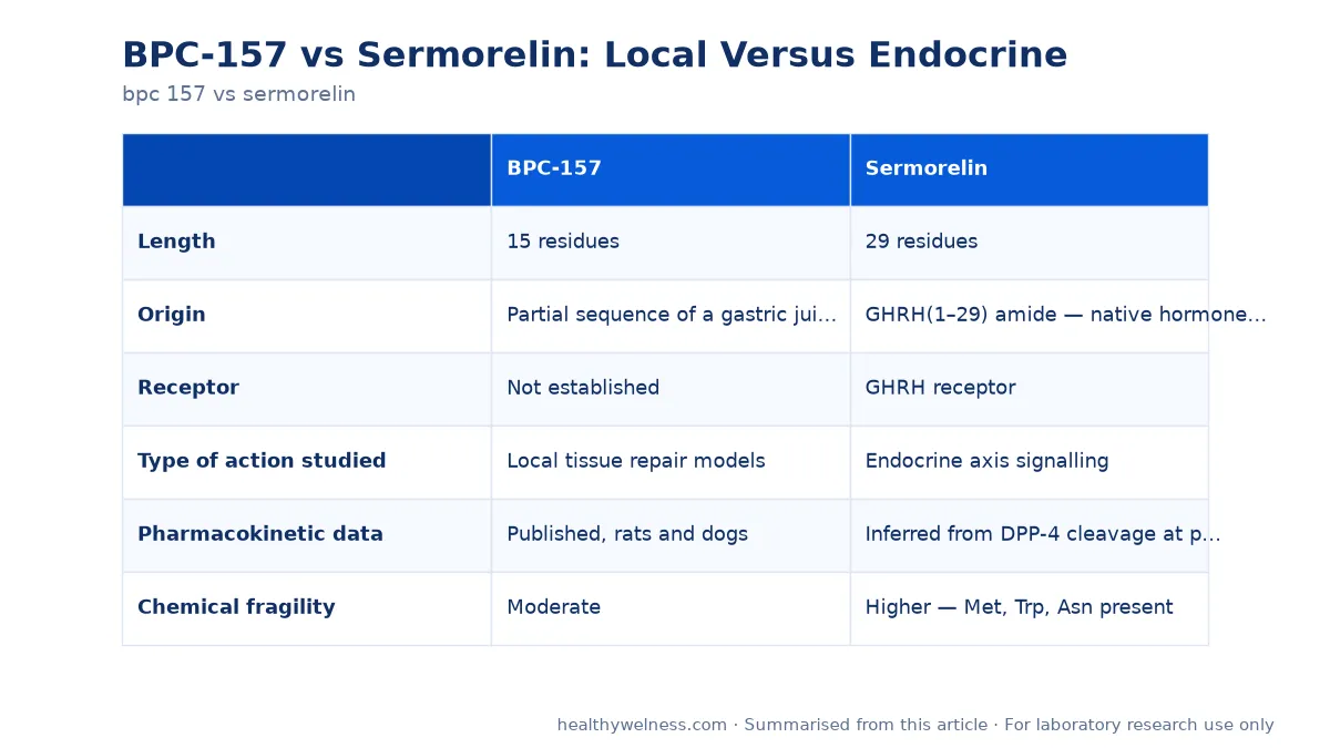 Summary card of the comparison table from the bpc 157 vs sermorelin research article