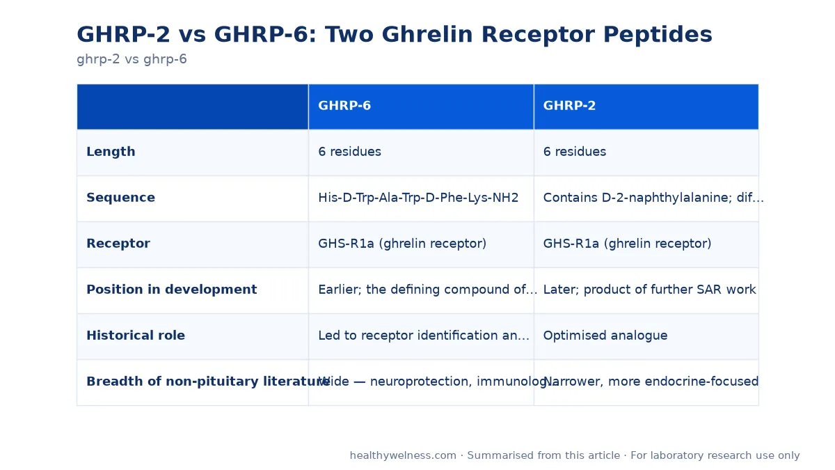 Summary card of the comparison table from the ghrp-2 vs ghrp-6 research article