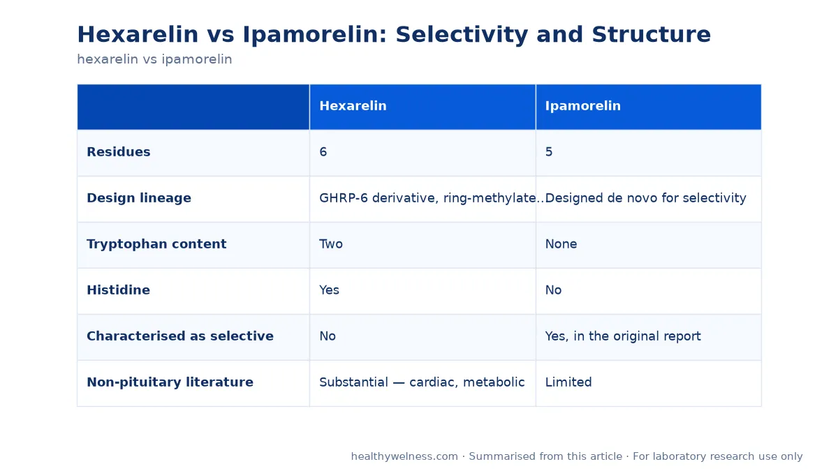 Summary card of the comparison table from the hexarelin vs ipamorelin research article