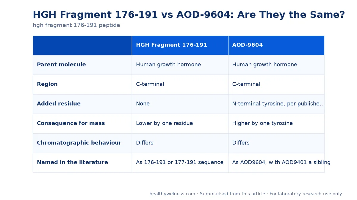 Summary card of the comparison table from the hgh fragment 176-191 peptide research article