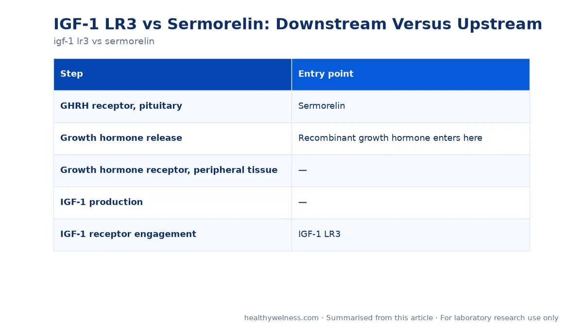 Summary card of the comparison table from the igf-1 lr3 vs sermorelin research article
