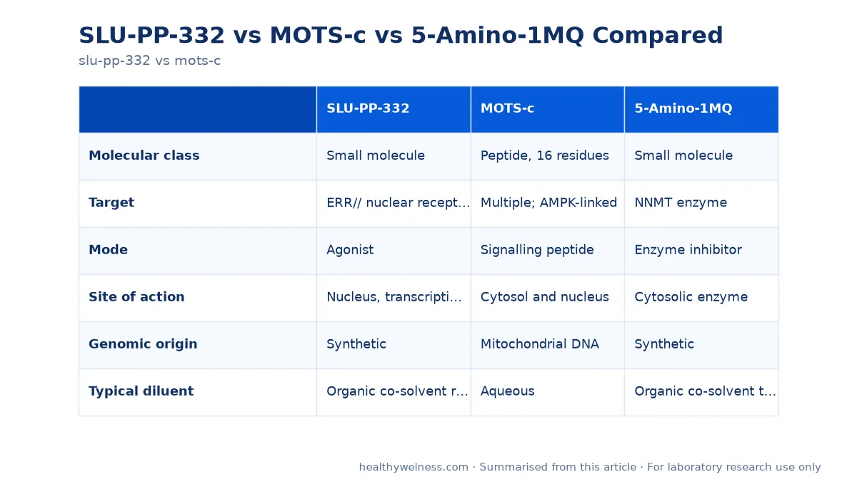 Summary card of the comparison table from the slu-pp-332 vs mots-c research article