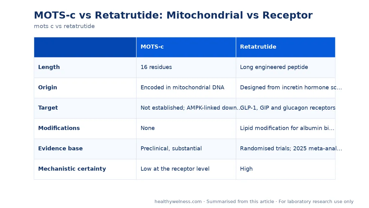 Summary card of the comparison table from the mots c vs retatrutide research article