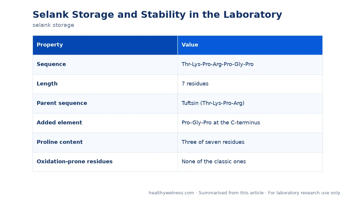 Summary card of the comparison table from the selank storage research article