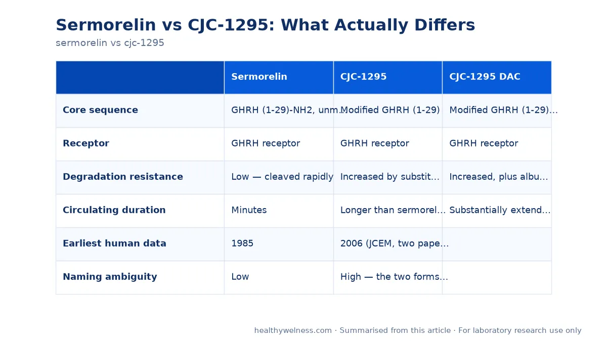 Summary card of the comparison table from the sermorelin vs cjc-1295 research article
