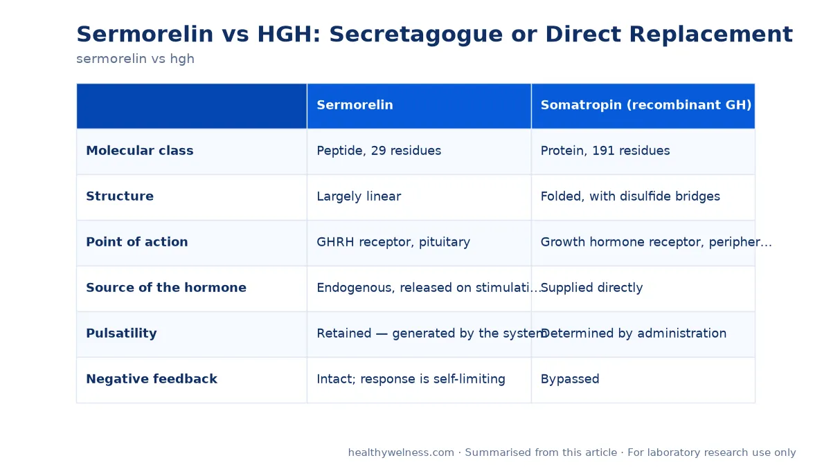 Summary card of the comparison table from the sermorelin vs hgh research article