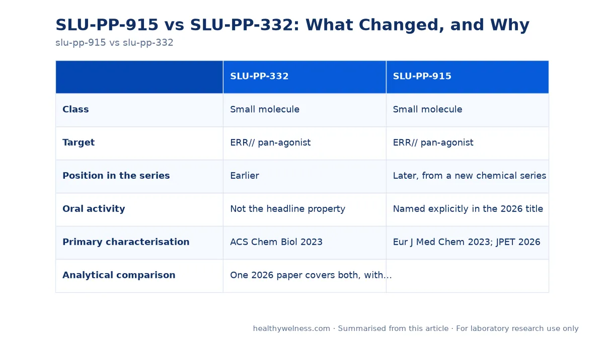 Summary card of the comparison table from the slu-pp-915 vs slu-pp-332 research article