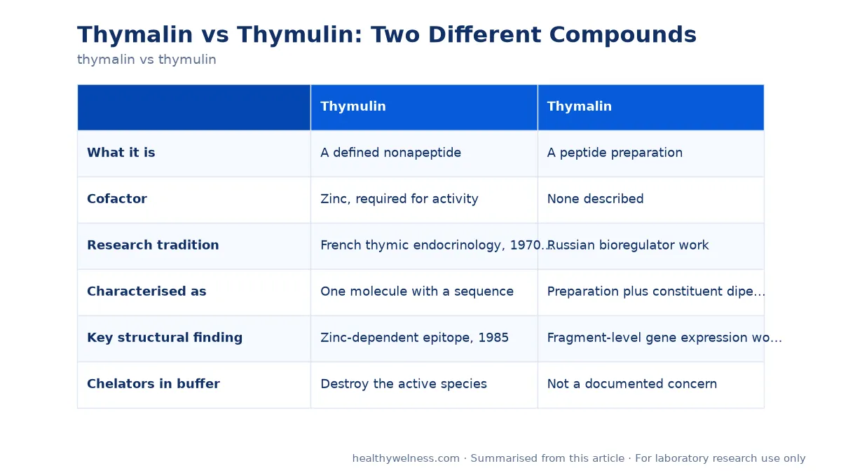Summary card of the comparison table from the thymalin vs thymulin research article